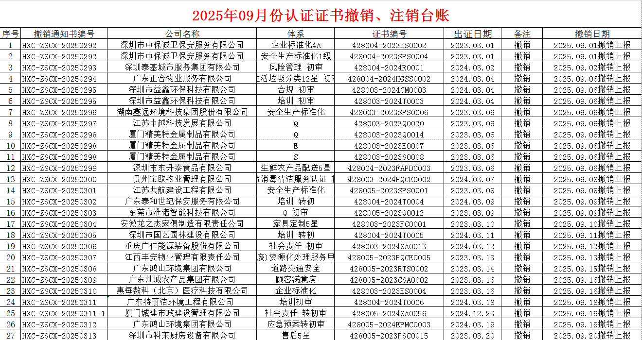 2025年09月份認證證書撤銷名單